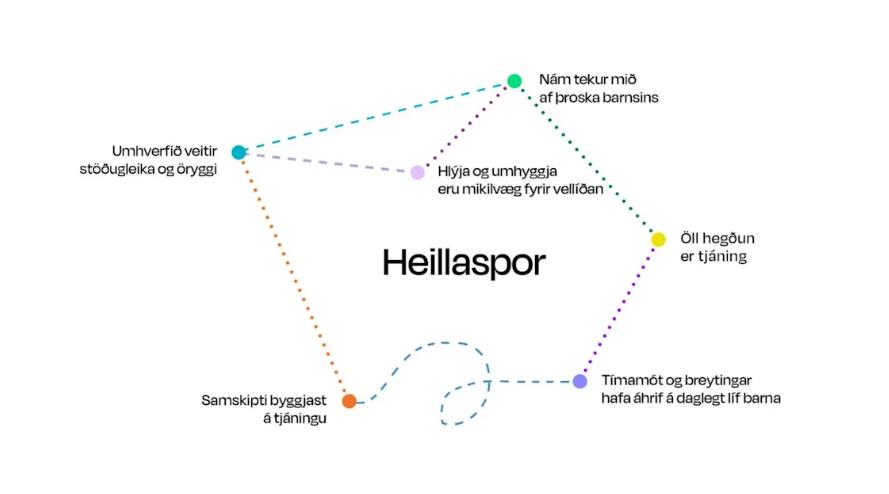 Innleiðing Heillaspora hafin